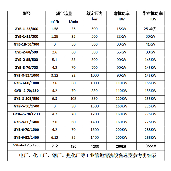 管道除垢除锈清洗机